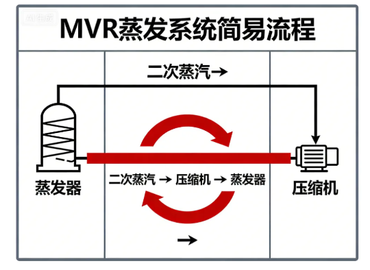 MVR蒸发技术2026蕞新科普：节能80%+，工业零排放的“隐形功臣”